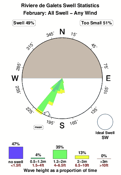 Riviere de galets.surf.statistics.february