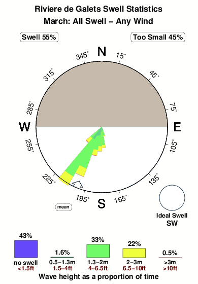 Riviere de galets.surf.statistics.march