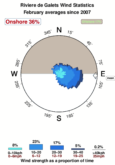 Riviere de galets.wind.statistics.february