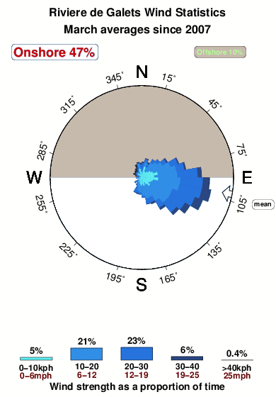 Riviere de galets.wind.statistics.march