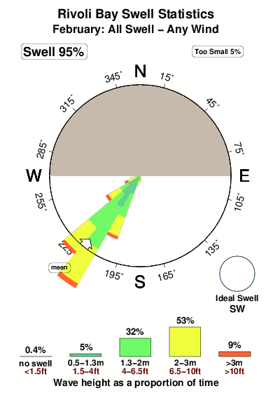 Rivoli bay.surf.statistics.february