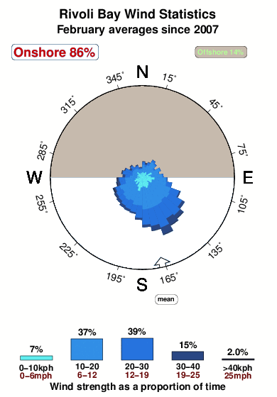 Rivoli bay.wind.statistics.february