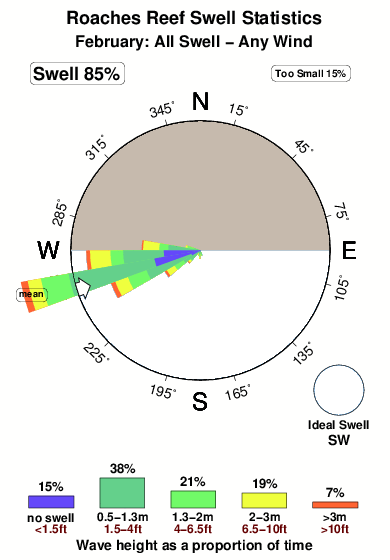 Roaches reef.surf.statistics.february