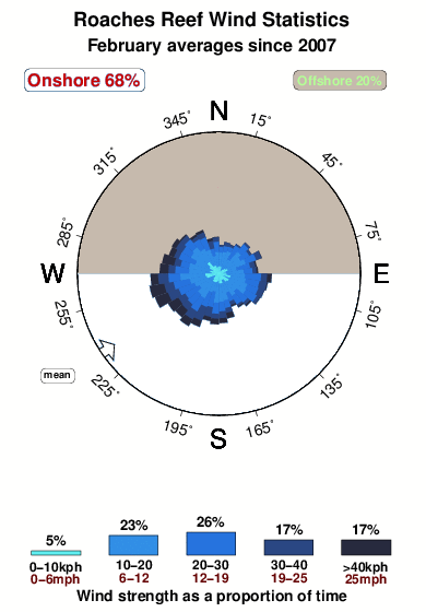 Roaches reef.wind.statistics.february