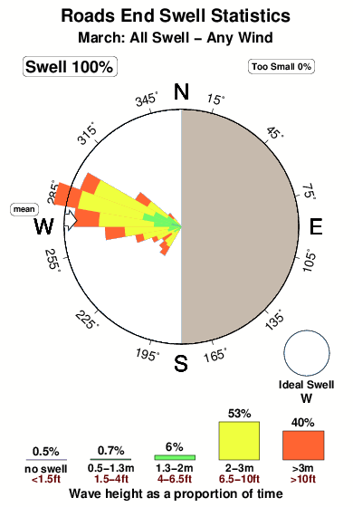 Roads end.surf.statistics.march