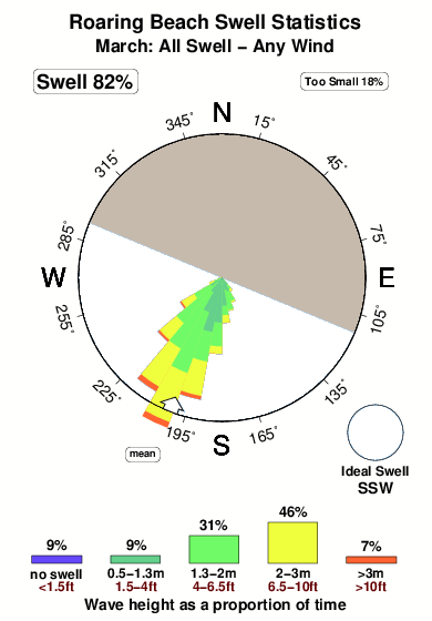 Roaring beach.surf.statistics.march
