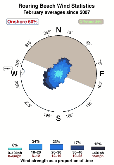 Roaring beach.wind.statistics.february