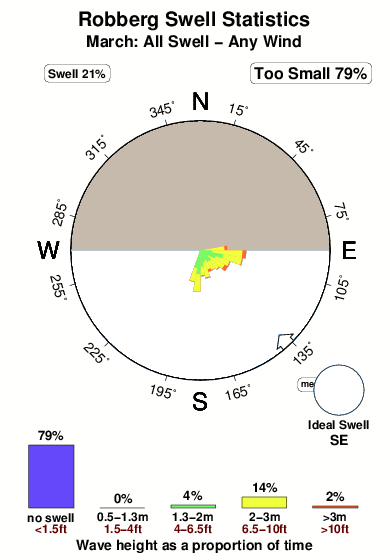 Robberg.surf.statistics.march