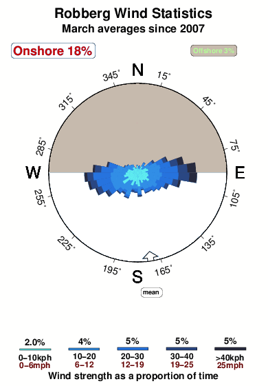 Robberg.wind.statistics.march