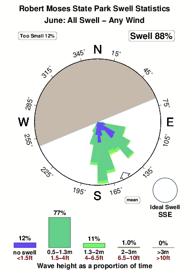 Robert moses state park.surf.statistics.june