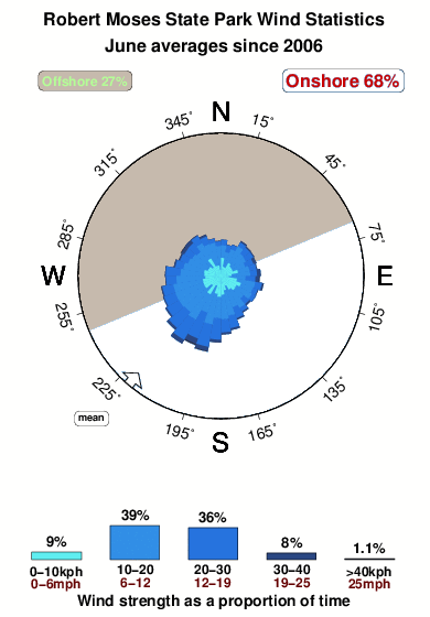 Robert moses state park.wind.statistics.june