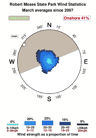 Robert moses state park.wind.statistics.march