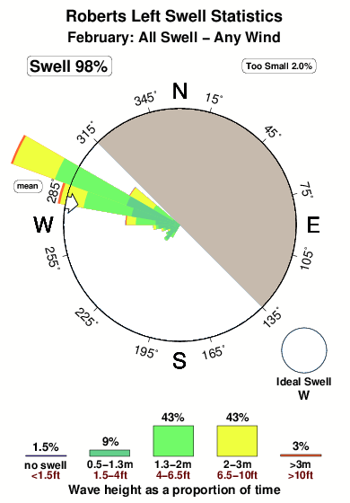 Roberts left.surf.statistics.february
