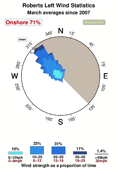 Roberts left.wind.statistics.march