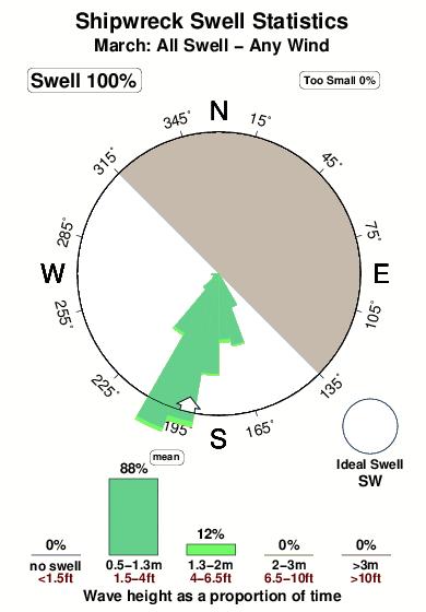 Robertsport.surf.statistics.march