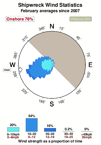 Robertsport.wind.statistics.february