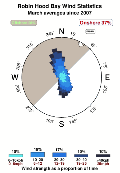 Robin hood bay.wind.statistics.march