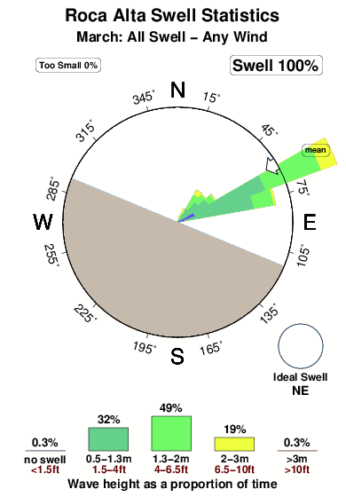 Roca alta.surf.statistics.march
