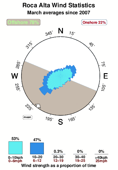 Roca alta.wind.statistics.march