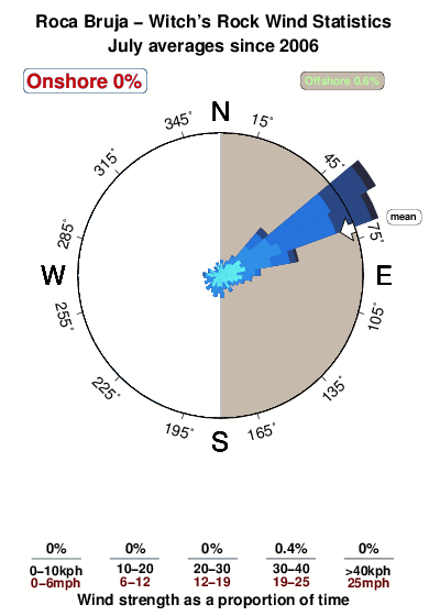 Roca bruja.wind.statistics.july