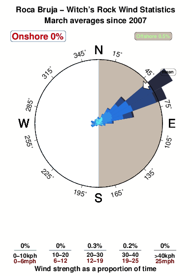 Roca bruja.wind.statistics.march