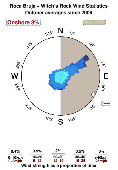 Roca bruja.wind.statistics.october