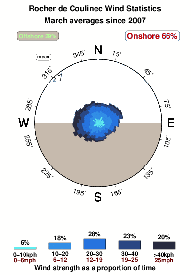 Rocher de coulinec.wind.statistics.march