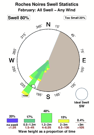 Roches noires.surf.statistics.february