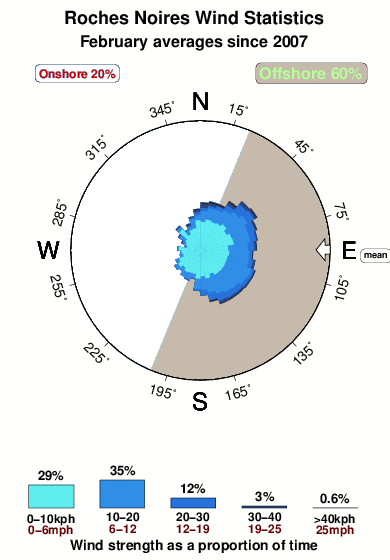 Roches noires.wind.statistics.february