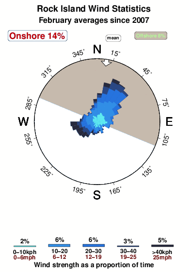 Rock island.wind.statistics.february