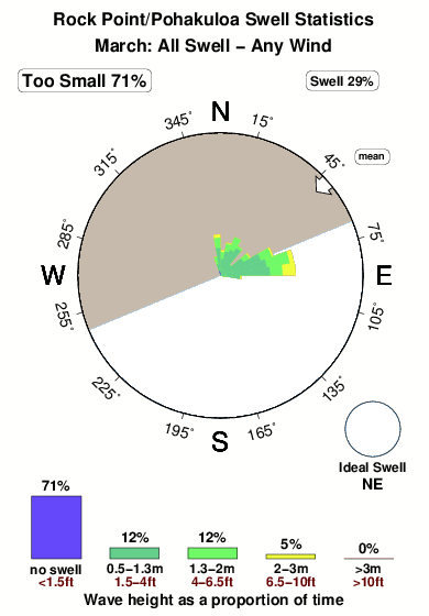 Rock point.surf.statistics.march