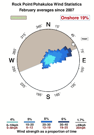 Rock point.wind.statistics.february