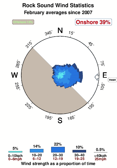 Rock sound.wind.statistics.february