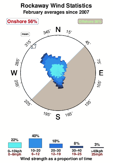 Rockaway.wind.statistics.february