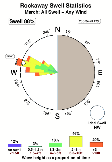 Rockaway 2.surf.statistics.march