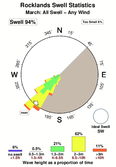 Rocklands.surf.statistics.march