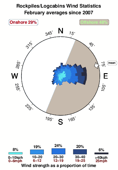 Rockpiles logcabins.wind.statistics.february
