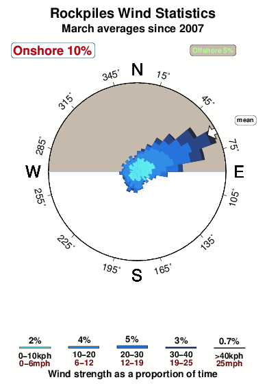 Rockpiles.wind.statistics.march