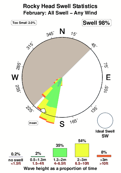 Rocky head.surf.statistics.february