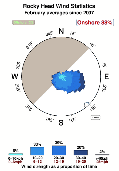 Rocky head.wind.statistics.february