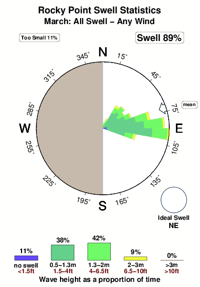 Rocky point 1.surf.statistics.march
