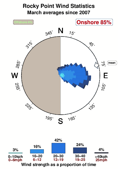 Rocky point 1.wind.statistics.march