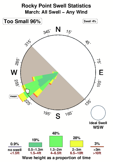 Rocky point.surf.statistics.march