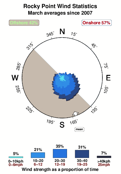 Rocky point.wind.statistics.march