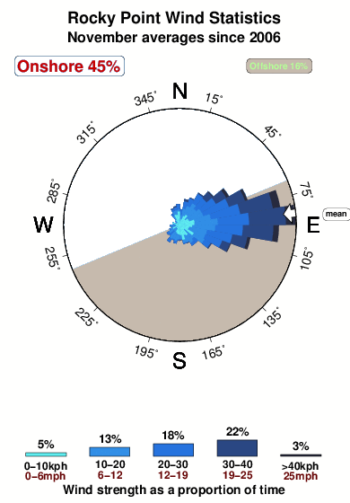 Rocky point 1.wind.statistics.november