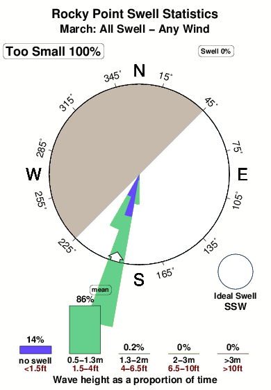 Rocky point 3.surf.statistics.march