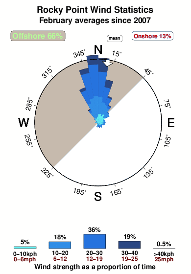 Rocky point 3.wind.statistics.february