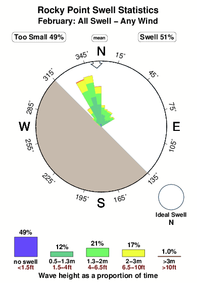 Rocky point 4.surf.statistics.february