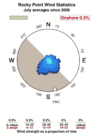 Rocky point 4.wind.statistics.july