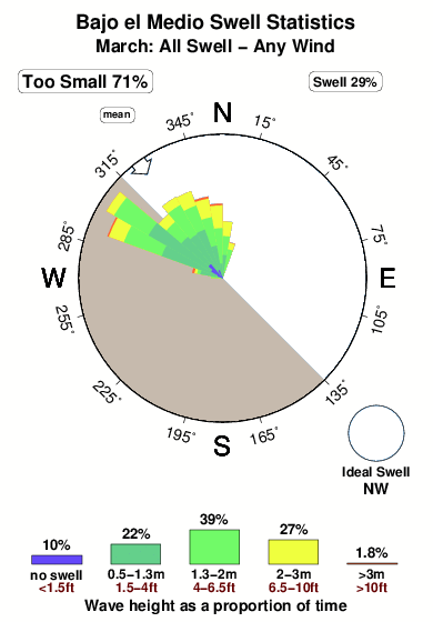 Rocky point bajodel medio.surf.statistics.march